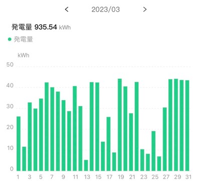 2023年3月の電気代と太陽光発電_2