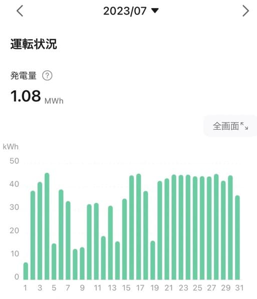 【太陽光発電】一般家庭の実際の収益と電気代（2023年7月）2