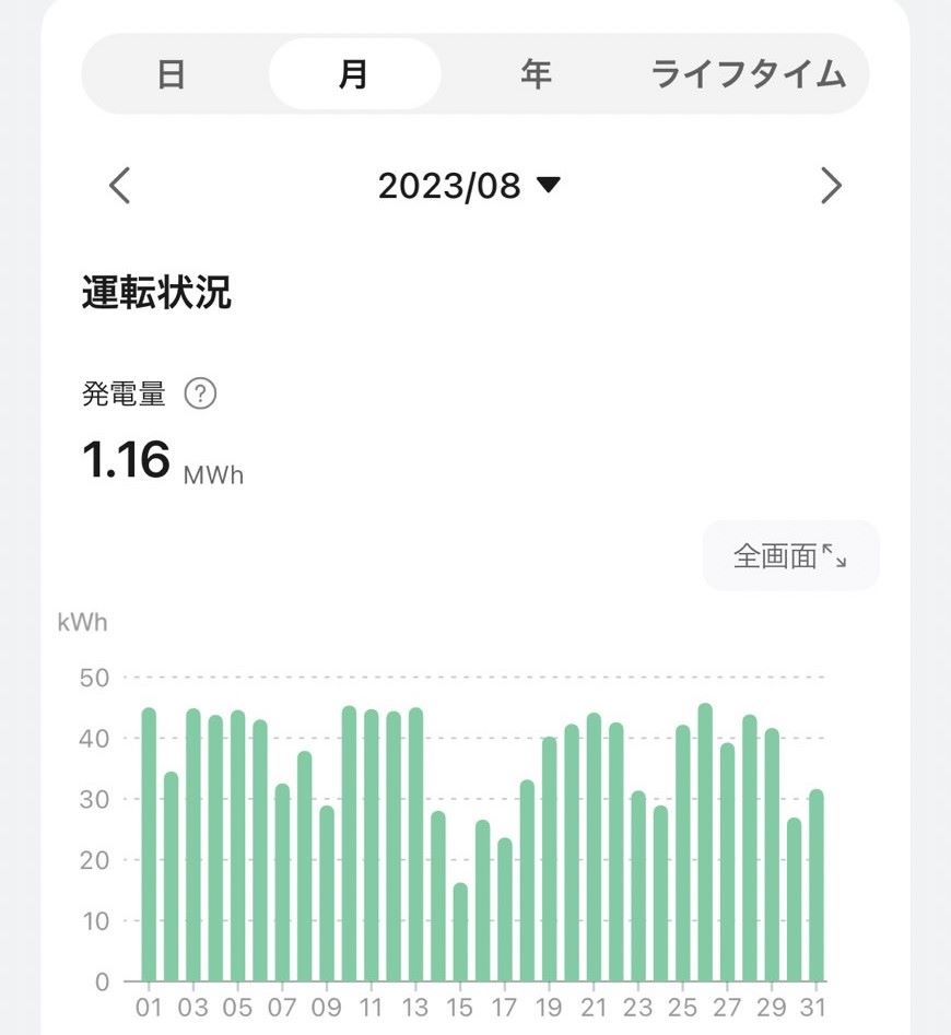 【太陽光発電】一般家庭の実際の収益と電気代（2023年8月）2