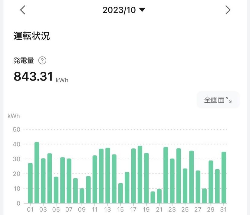 【太陽光発電】一般家庭の実際の収益と電気代（2023年10月）2